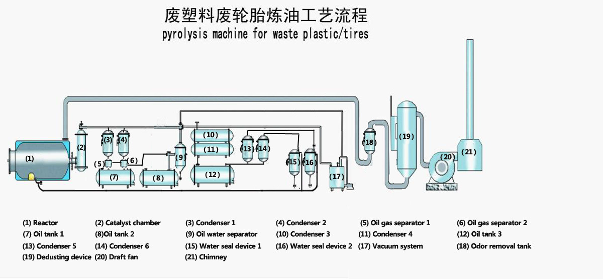 How is tyre pyrolysis plant technical process?