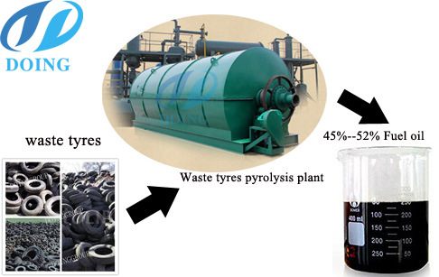 Continuous waste tire pyrolysis plant