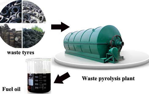 What is the advantage of continuous waste tyre recycling plant?