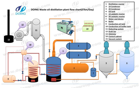 How to make diesel oil from waste plastic?