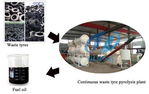 fully continuous waste tyre pyrolysis plant